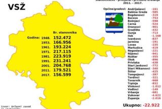 Izrada analitičko-svodne studije Vukovarsko-srijemska županija: stanovništvo, migracije, kvaliteta življenja i perspektiva razvoja