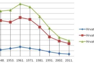 Demografska i društvena održivost Hrvata u Vojvodini: aktualni trendovi, izazovi i perspektive