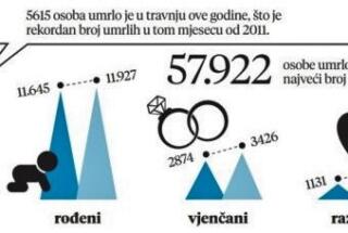 Dr. sc. Nenad Pokos o rođenima i umrlima te sklopljenim brakovima i razvodima u prva četiri mjeseca 2021. godine