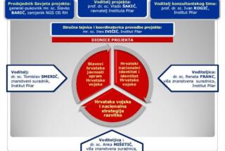 Predstavljeni rezultati projekta HRVATSKA VOJSKA – HRVATSKO DRUŠTVO